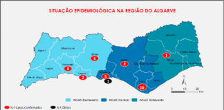 Covid-19: Número de infetados sobe para 31 no Algarve, mais dois do que ontem (atualizada)