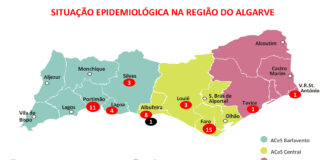 Covid-19: Número de infetados sobe para 46 no Algarve, mais quatro do que ontem