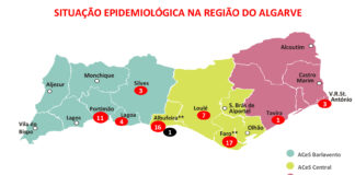 Covid-19: Número de infetados sobe para 62 no Algarve, mais 16 do que ontem