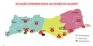 Covid-19: Segunda morte e o número de infetados sobe para 99 no Algarve