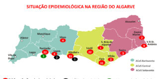Covid-19: Número de infetados é de 137 no Algarve