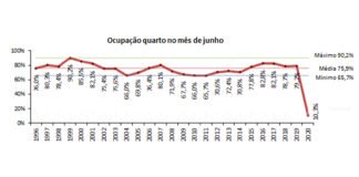 Covid-19: Ocupação na hotelaria do Algarve desce quase 70% em junho